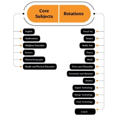 infographic outlining core subjects and rotation subjects, highlighting curriculum structure and breadth of learning opportunities