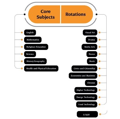 STMC infographic middle year subject rotations.jpg