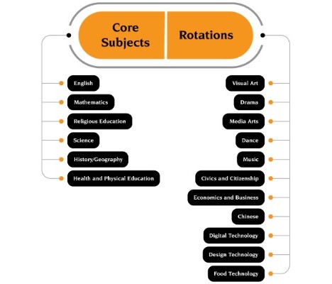 STMC infographic middle year subject rotations.jpg